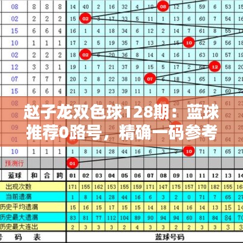 赵子龙双色球128期：蓝球推荐0路号，精确一码参考09 - 今日头条