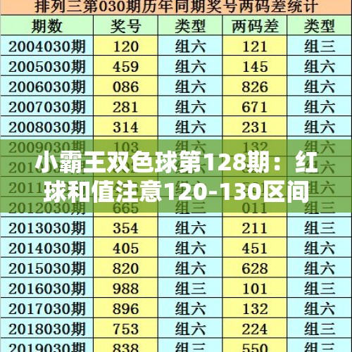 小霸王双色球第128期：红球和值注意120-130区间，大小比关注4:2 - 今日头条