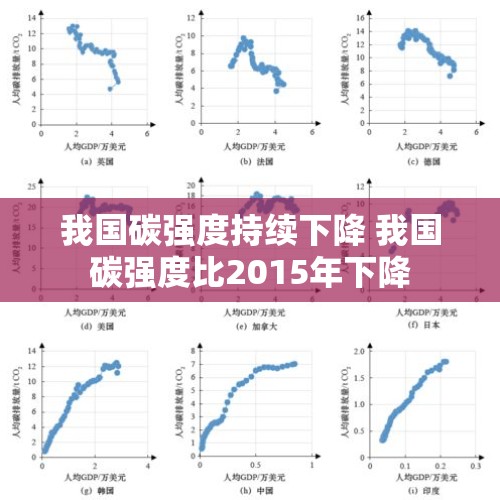 我国碳强度持续下降 我国碳强度比2015年下降