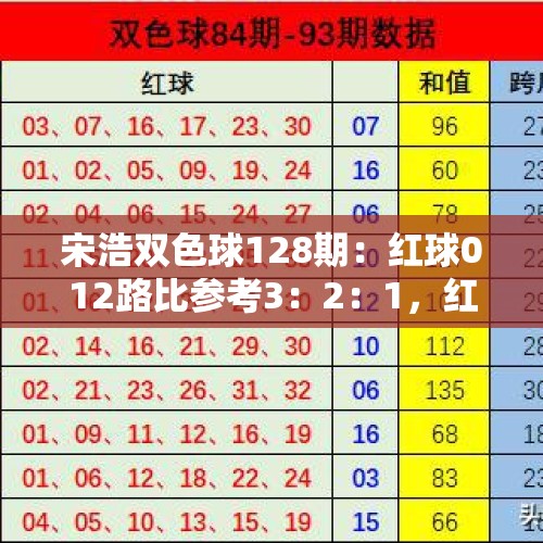 宋浩双色球128期：红球012路比参考3：2：1，红胆推荐12、20 - 今日头条