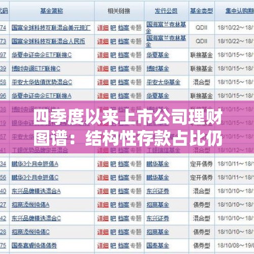 四季度以来上市公司理财图谱：结构性存款占比仍超7成 国债逆回购成“新宠” - 今日头条