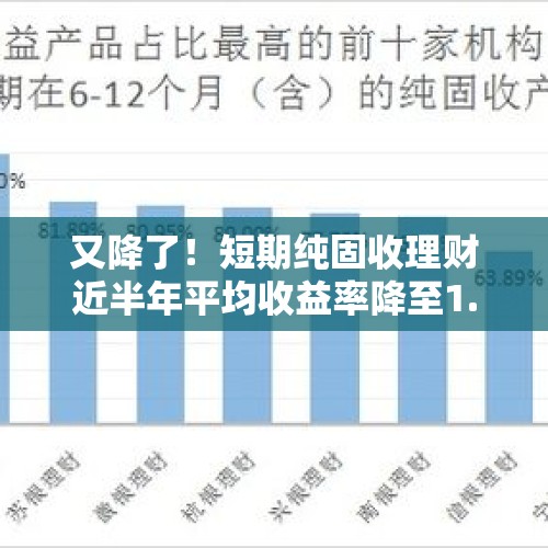 又降了！短期纯固收理财近半年平均收益率降至1.15%丨机警理财日报 - 今日头条