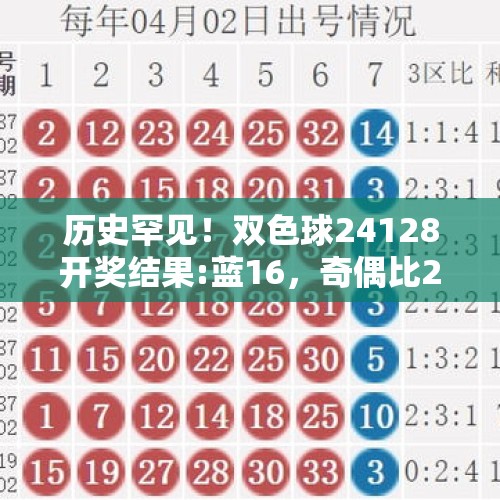 历史罕见！双色球24128开奖结果:蓝16，奇偶比2:4，跨度25 - 今日头条