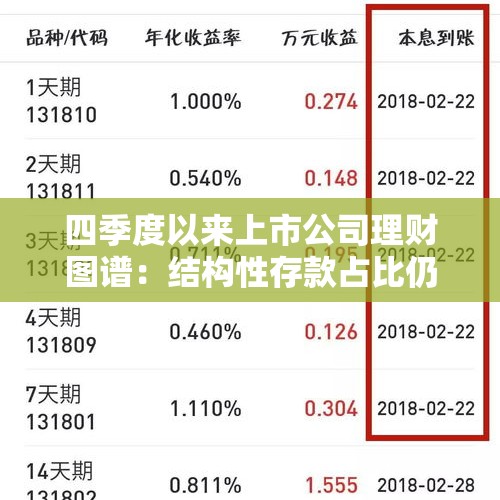 四季度以来上市公司理财图谱：结构性存款占比仍超7成，国债逆回购成“新宠” - 今日头条