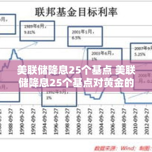 美联储降息25个基点	 美联储降息25个基点对黄金的影响