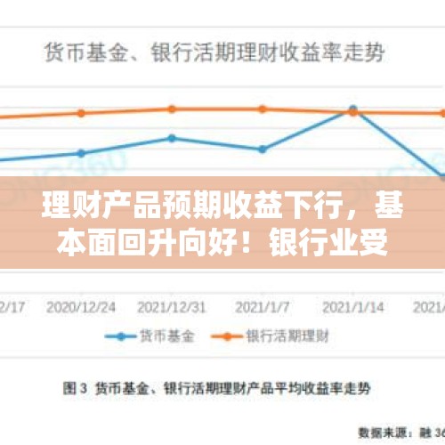 理财产品预期收益下行，基本面回升向好！银行业受益于高股息，机构建议关注这三只股 - 今日头条