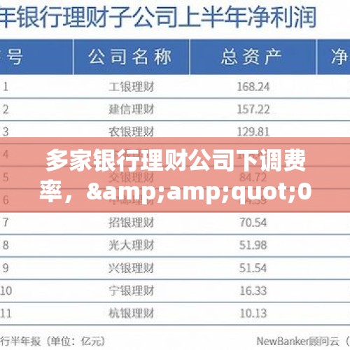 多家银行理财公司下调费率，&amp;quot;0费率&amp;quot;产品频现 - 今日头条