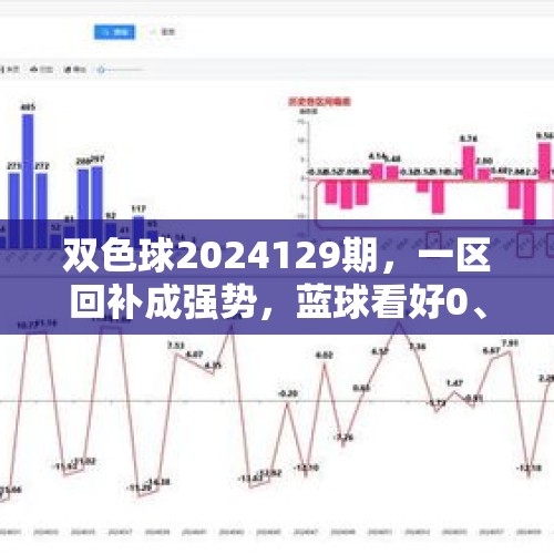 双色球2024129期，一区回补成强势，蓝球看好0、2路 - 今日头条