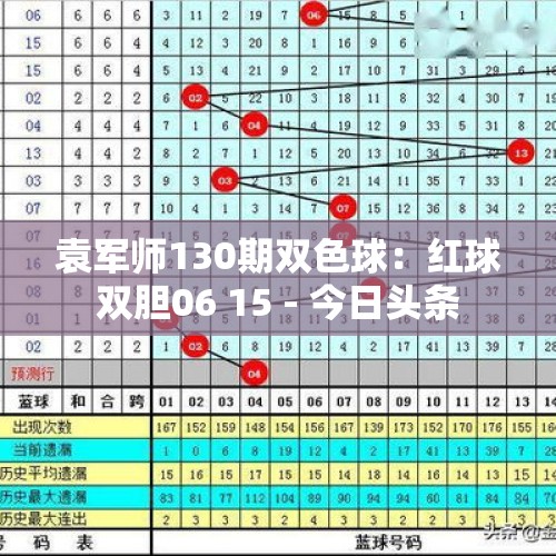 袁军师130期双色球：红球双胆06 15 - 今日头条