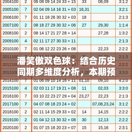 潘笑傲双色球：结合历史同期多维度分析，本期预测开出连号22,23 - 今日头条