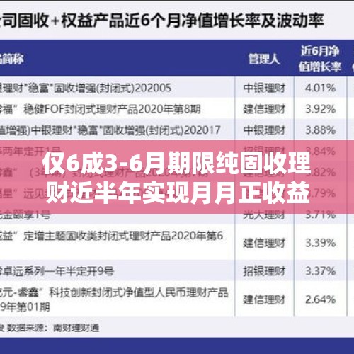 仅6成3-6月期限纯固收理财近半年实现月月正收益，4家理财公司平均收益低于1%丨机警理财日报 - 今日头条