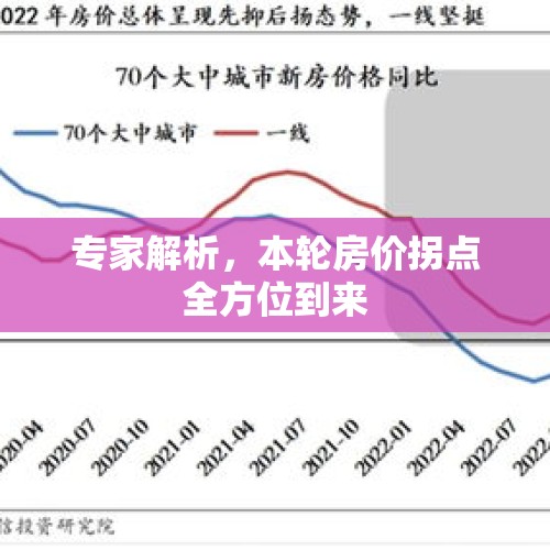 专家解析，本轮房价拐点全方位到来