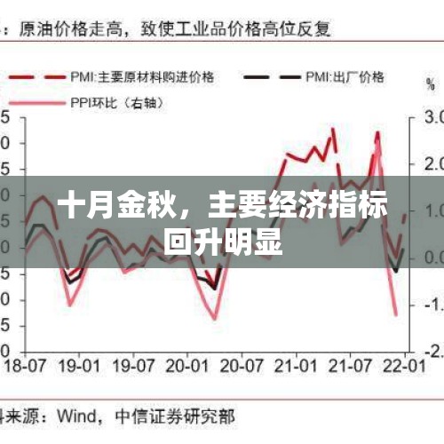 十月金秋，主要经济指标回升明显