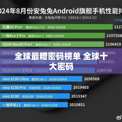 全球最糟密码榜单 全球十大密码