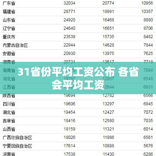 31省份平均工资公布 各省会平均工资