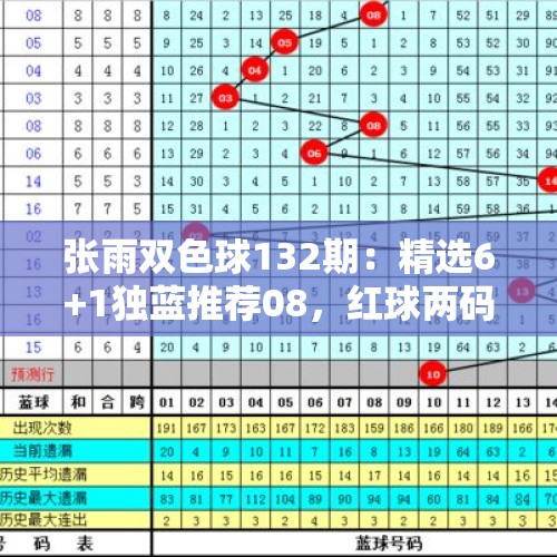 张雨双色球132期：精选6+1独蓝推荐08，红球两码参考03 27 - 今日头条