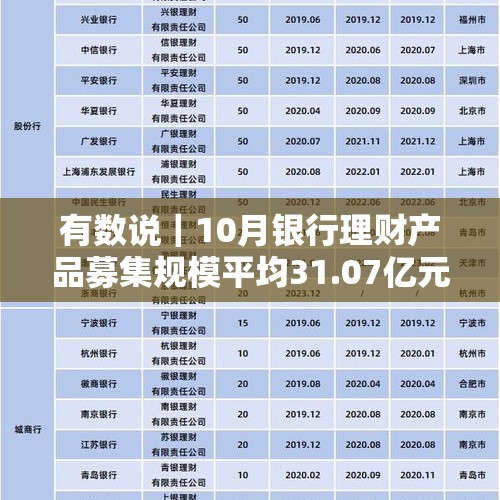 有数说｜10月银行理财产品募集规模平均31.07亿元 - 今日头条