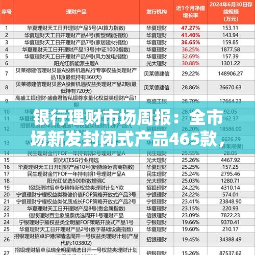 银行理财市场周报：全市场新发封闭式产品465款，平均业绩比较基准为2.76% - 今日头条