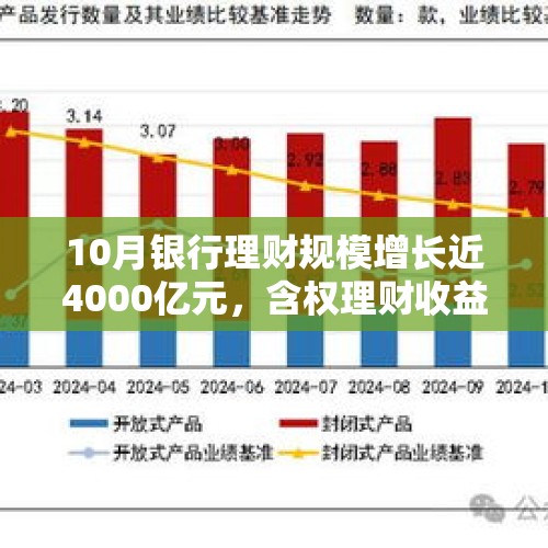 10月银行理财规模增长近4000亿元，含权理财收益上行 - 今日头条