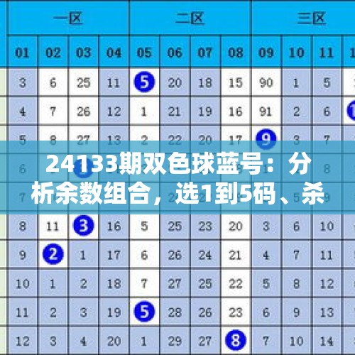 24133期双色球蓝号：分析余数组合，选1到5码、杀蓝号6个、荐7+3 - 今日头条