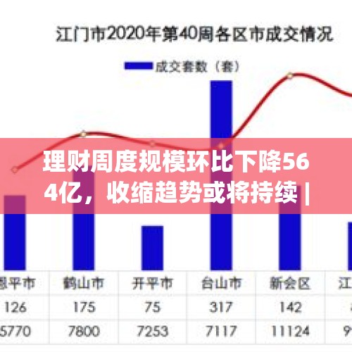 理财周度规模环比下降564亿，收缩趋势或将持续 | 银行理财观察68期 - 今日头条