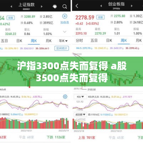 沪指3300点失而复得 a股3500点失而复得