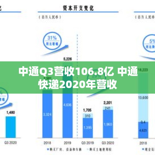 中通Q3营收106.8亿 中通快递2020年营收